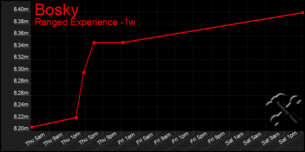 Last 7 Days Graph of Bosky