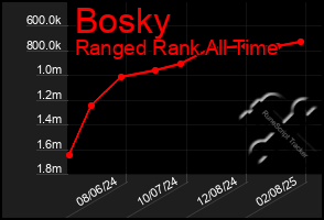 Total Graph of Bosky