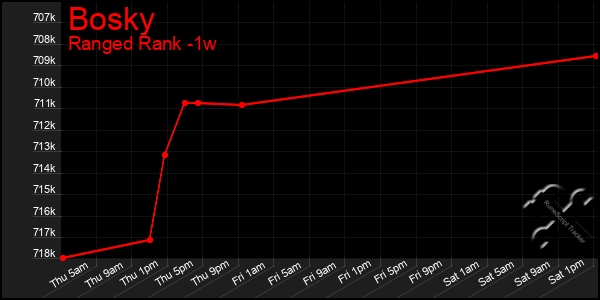 Last 7 Days Graph of Bosky