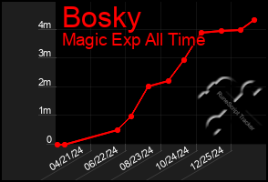 Total Graph of Bosky