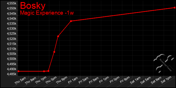 Last 7 Days Graph of Bosky