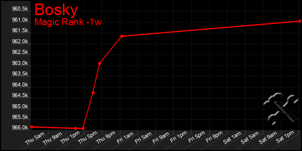 Last 7 Days Graph of Bosky