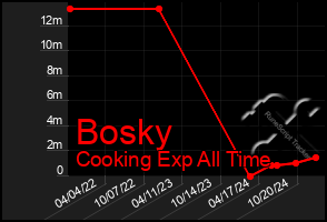 Total Graph of Bosky