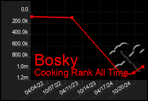 Total Graph of Bosky