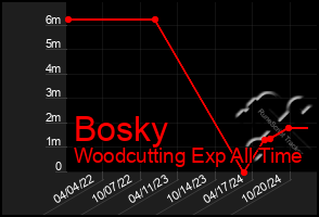 Total Graph of Bosky