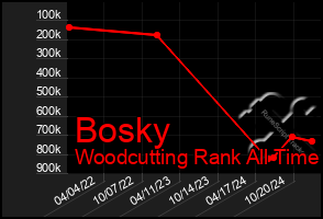 Total Graph of Bosky