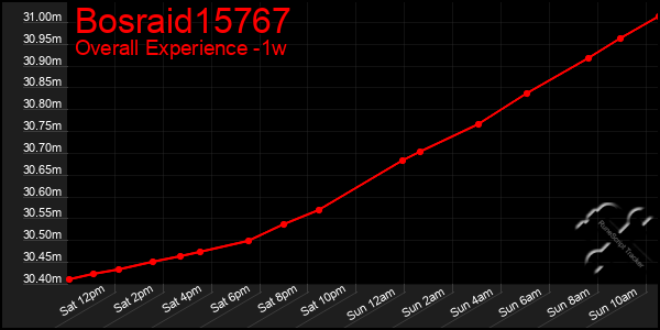 1 Week Graph of Bosraid15767