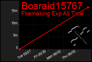 Total Graph of Bosraid15767