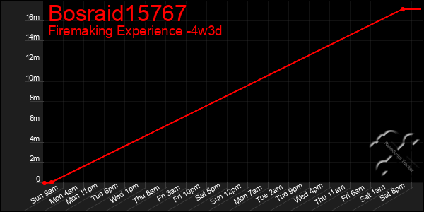 Last 31 Days Graph of Bosraid15767