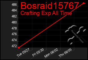 Total Graph of Bosraid15767