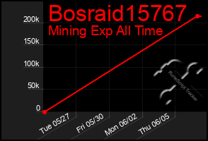 Total Graph of Bosraid15767