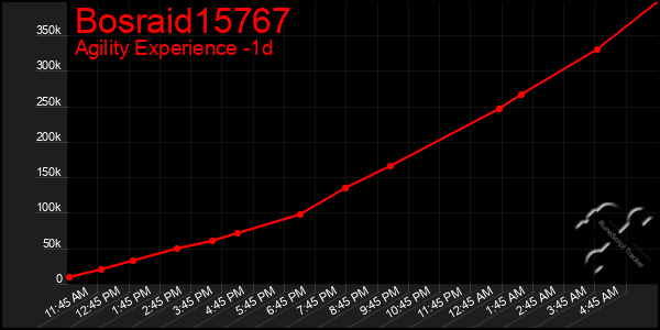 Last 24 Hours Graph of Bosraid15767