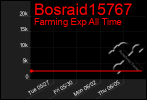Total Graph of Bosraid15767