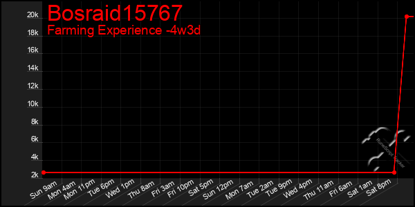 Last 31 Days Graph of Bosraid15767