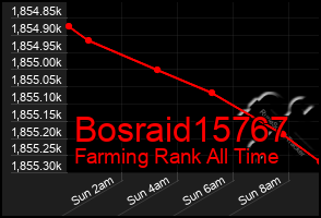 Total Graph of Bosraid15767