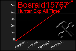 Total Graph of Bosraid15767