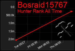 Total Graph of Bosraid15767