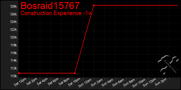 Last 7 Days Graph of Bosraid15767