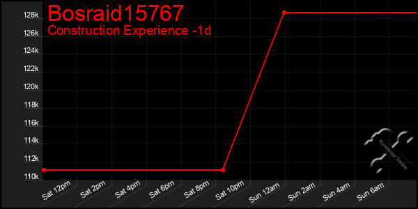 Last 24 Hours Graph of Bosraid15767
