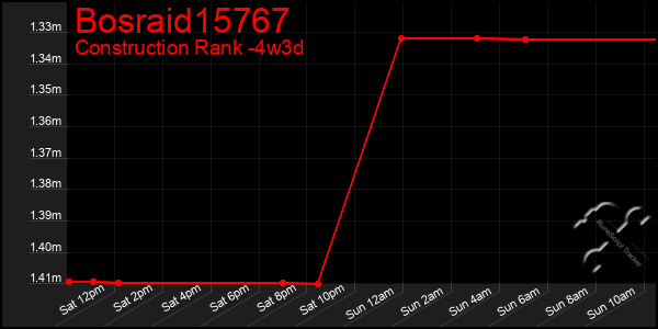 Last 31 Days Graph of Bosraid15767