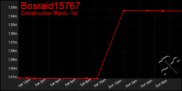Last 24 Hours Graph of Bosraid15767