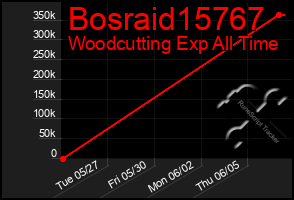 Total Graph of Bosraid15767