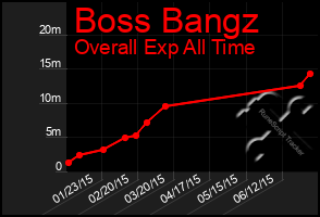 Total Graph of Boss Bangz