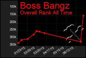 Total Graph of Boss Bangz