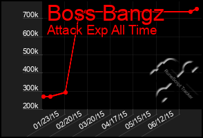 Total Graph of Boss Bangz