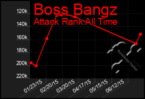 Total Graph of Boss Bangz