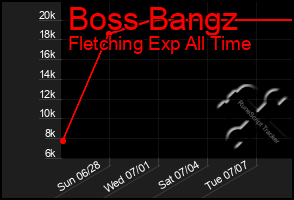 Total Graph of Boss Bangz