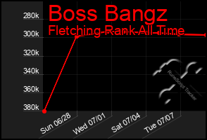 Total Graph of Boss Bangz