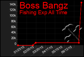 Total Graph of Boss Bangz