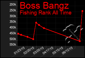 Total Graph of Boss Bangz