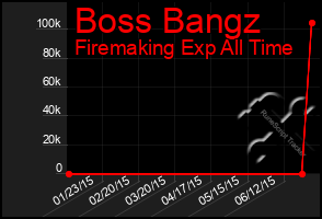 Total Graph of Boss Bangz