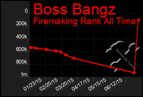 Total Graph of Boss Bangz
