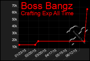 Total Graph of Boss Bangz