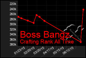 Total Graph of Boss Bangz