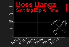 Total Graph of Boss Bangz