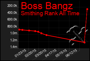 Total Graph of Boss Bangz