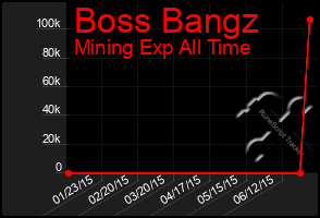 Total Graph of Boss Bangz