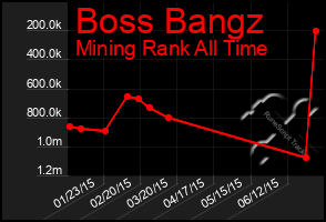 Total Graph of Boss Bangz