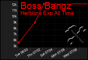 Total Graph of Boss Bangz