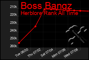 Total Graph of Boss Bangz