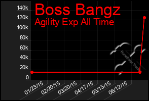 Total Graph of Boss Bangz