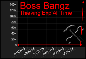 Total Graph of Boss Bangz