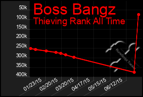 Total Graph of Boss Bangz