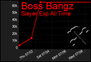 Total Graph of Boss Bangz