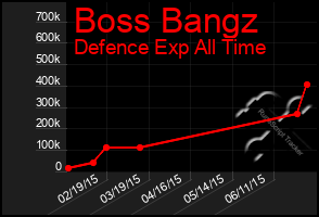 Total Graph of Boss Bangz