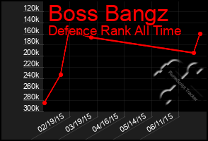 Total Graph of Boss Bangz